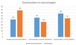 Huishoudens in percentages